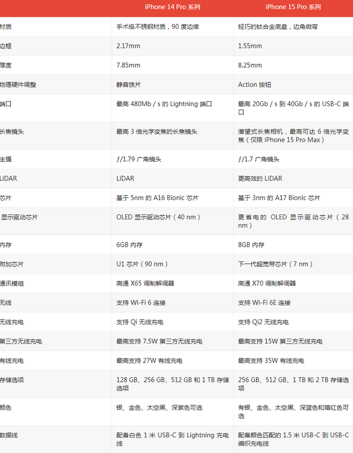 西区街道苹果14pro维修店分享iPhone15Pro和iPhone14Pro比有哪些差异